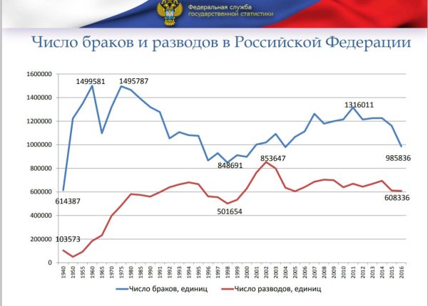 Число браков и разводов в России