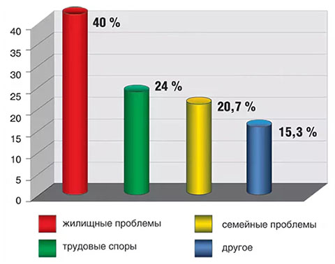 жилищные споры в России