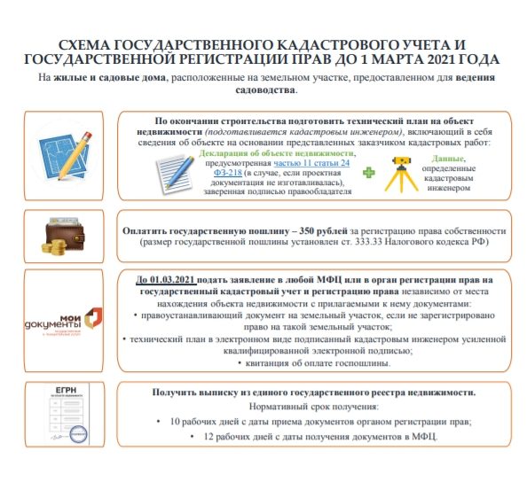 Дачная амнистия на землях для садоводства